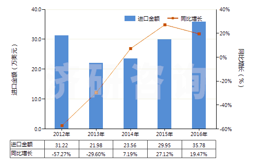 2012-2016年中國(guó)老鸛草油(香葉油)(包括浸膏及精油)(HS33012991)進(jìn)口總額及增速統(tǒng)計(jì)
